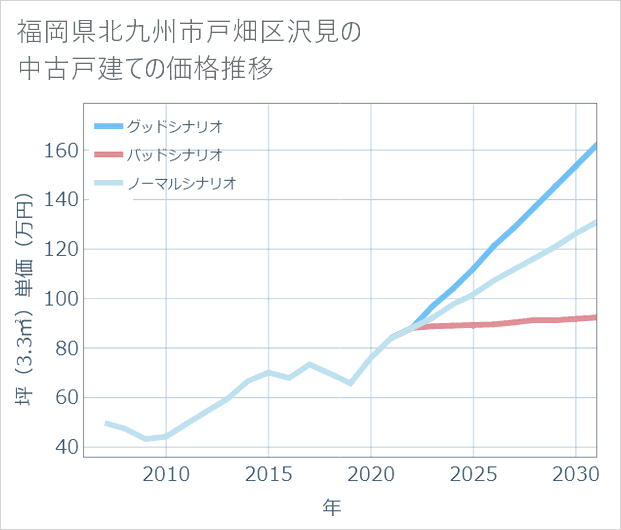 福岡県北九州市戸畑区沢見の中古戸建て価格推移