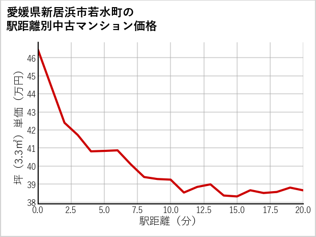 愛媛県新居浜市若水町の徒歩距離別の中古マンション坪単価