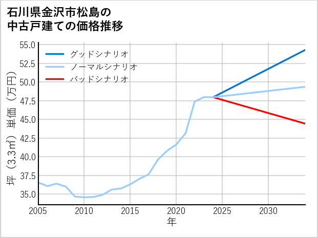 石川県金沢市松島の中古戸建て価格推移