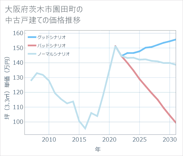 大阪府茨木市園田町の中古戸建て価格推移