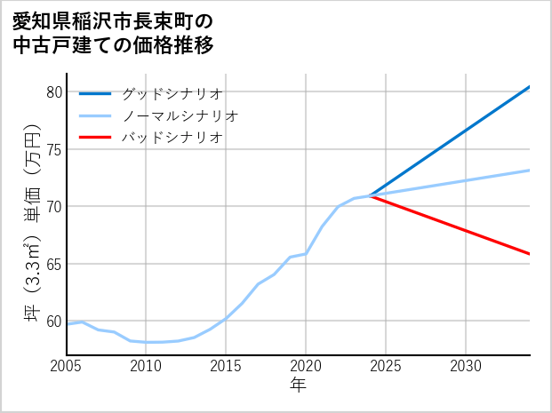 愛知県稲沢市長束町の中古戸建て価格推移