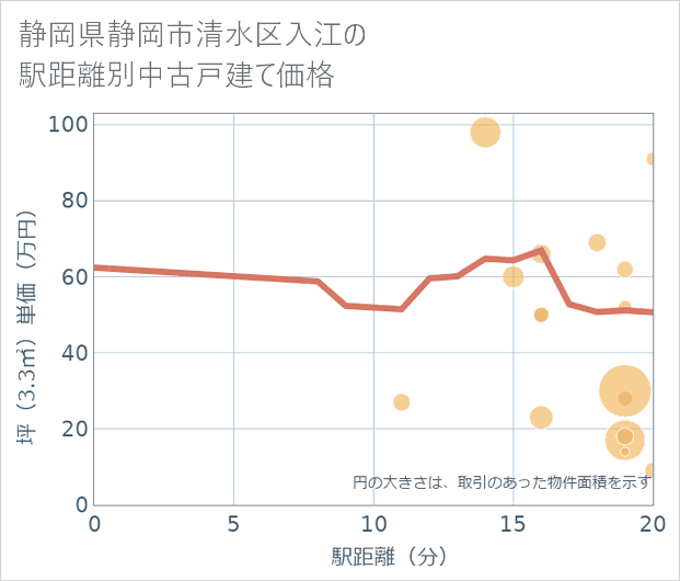 静岡県静岡市清水区入江の徒歩距離別の中古戸建て坪単価