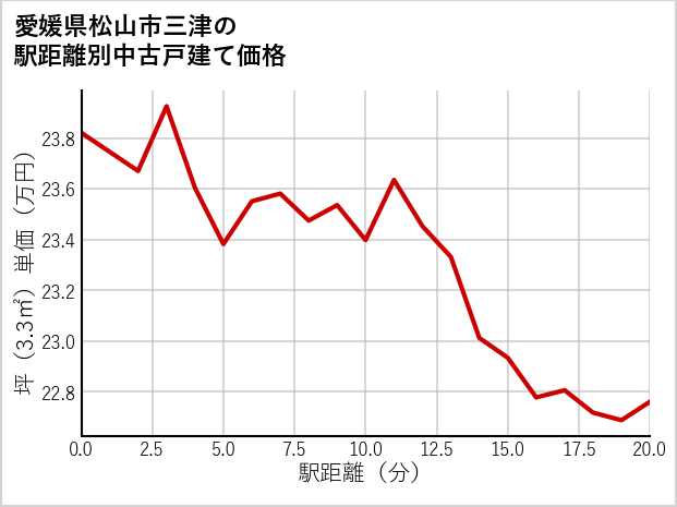 愛媛県松山市三津の徒歩距離別の中古戸建て坪単価
