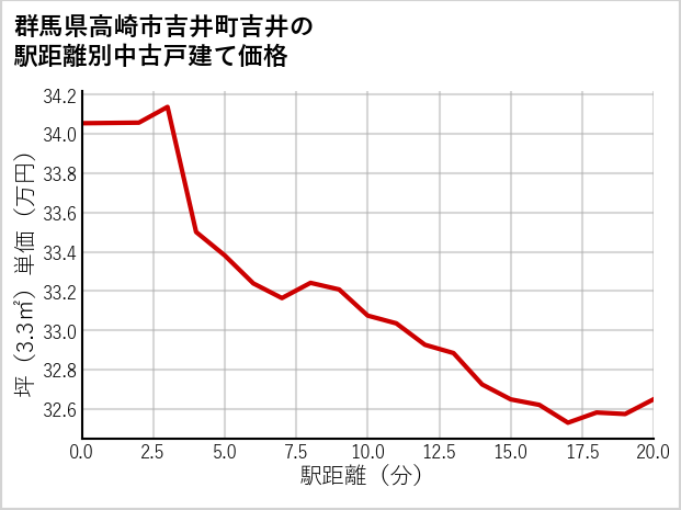 群馬県高崎市吉井町吉井の徒歩距離別の中古戸建て坪単価