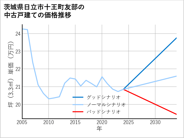 茨城県日立市十王町友部の中古戸建て価格推移