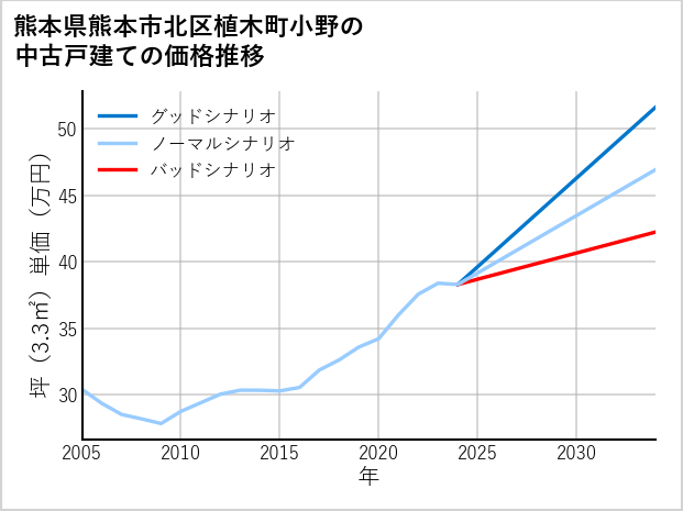 熊本県熊本市北区植木町小野の中古戸建て価格推移
