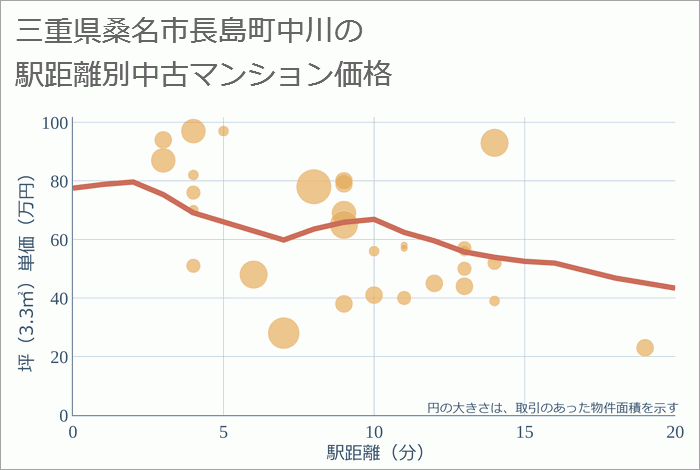 三重県桑名市長島町中川の徒歩距離別の中古マンション坪単価