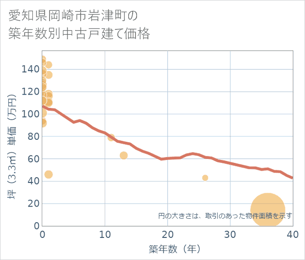 愛知県岡崎市岩津町の築年数別の中古戸建て坪単価