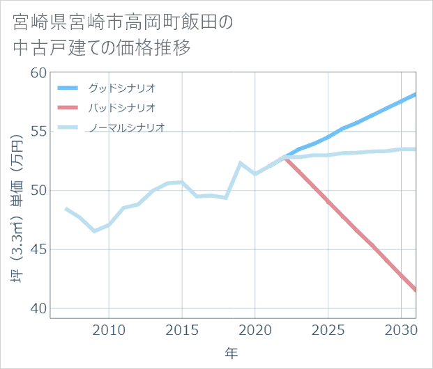 宮崎県宮崎市高岡町飯田の中古戸建て価格推移
