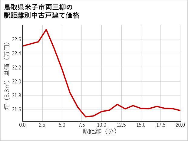 鳥取県米子市両三柳の徒歩距離別の中古戸建て坪単価