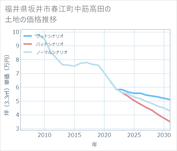 福井県坂井市春江町中筋高田の土地価格推移