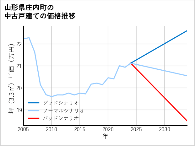 山形県庄内町の中古戸建て価格推移