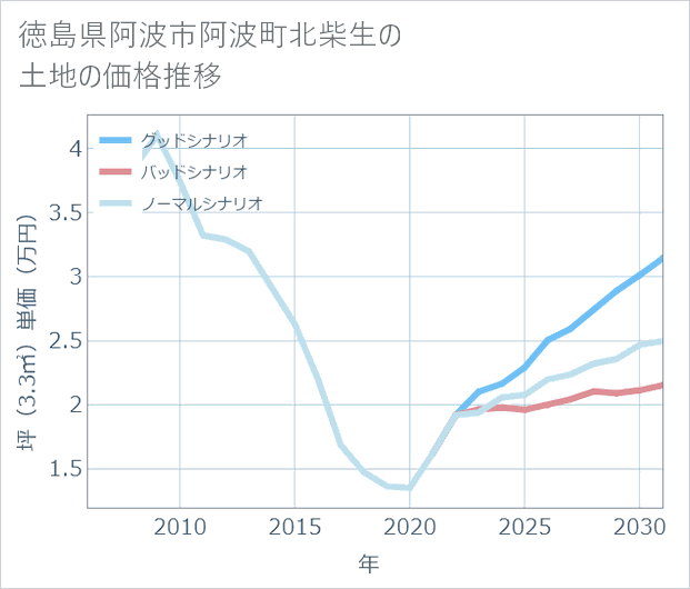 徳島県阿波市阿波町北柴生の土地価格推移