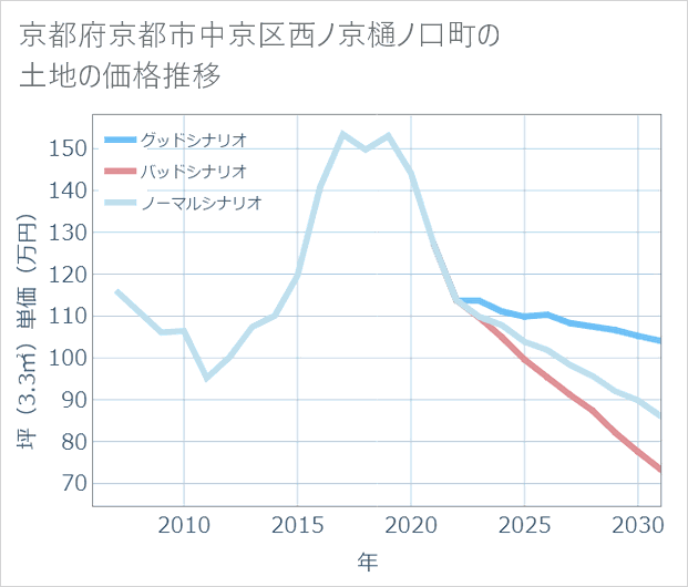 京都府京都市中京区西ノ京樋ノ口町の土地価格推移