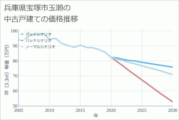 兵庫県宝塚市玉瀬の中古戸建て価格推移