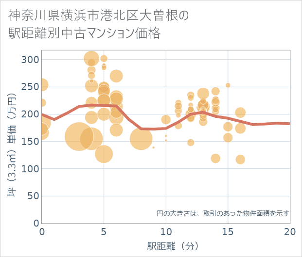 神奈川県横浜市港北区大曽根の徒歩距離別の中古マンション坪単価