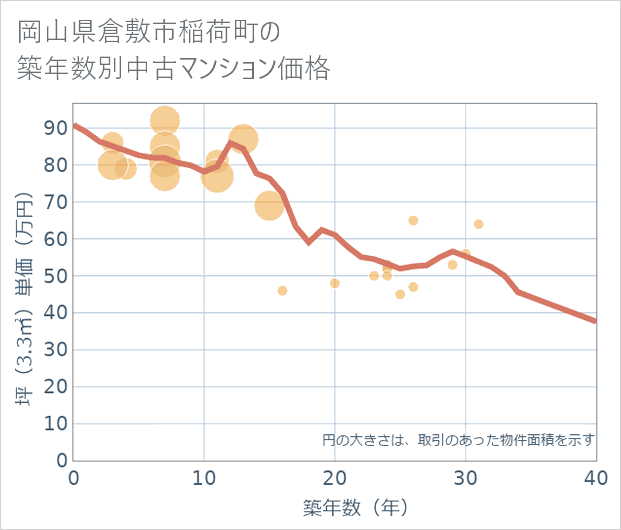岡山県倉敷市稲荷町の築年数別の中古マンション坪単価