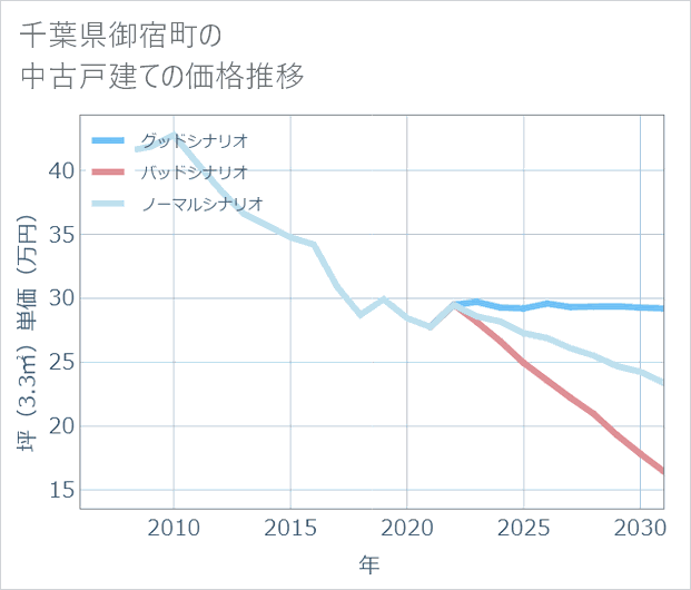 千葉県御宿町の中古戸建て価格推移