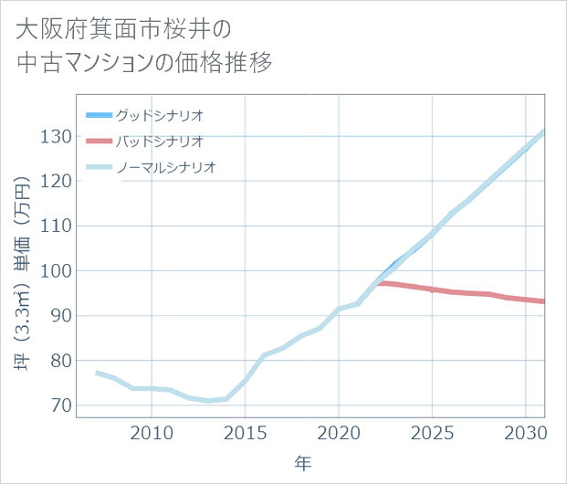 大阪府箕面市桜井の中古マンション価格推移