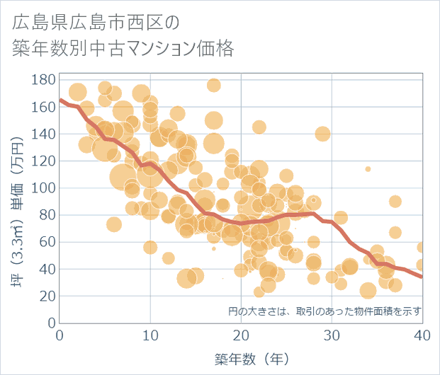 広島県広島市西区の築年数別の中古マンション坪単価