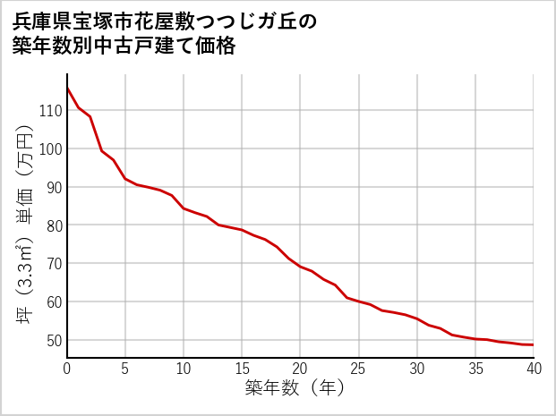 兵庫県宝塚市花屋敷つつじガ丘の築年数別の中古戸建て坪単価