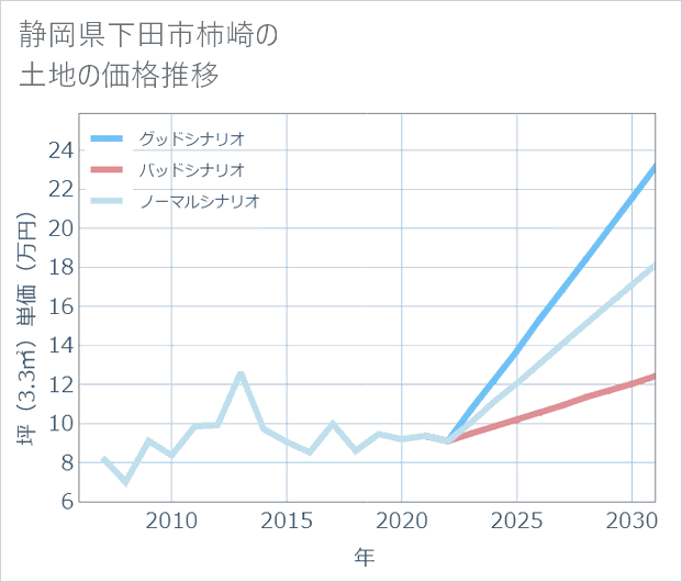 静岡県下田市柿崎の土地価格推移