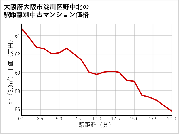 大阪府大阪市淀川区野中北の徒歩距離別の中古マンション坪単価