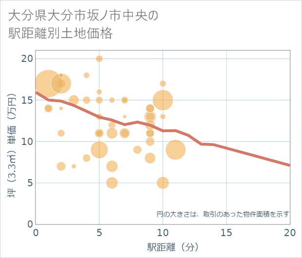 大分県大分市坂ノ市中央の徒歩距離別の土地坪単価