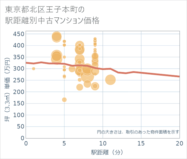 東京都北区王子本町の徒歩距離別の中古マンション坪単価