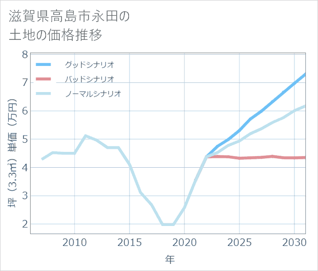 滋賀県高島市永田の土地価格推移
