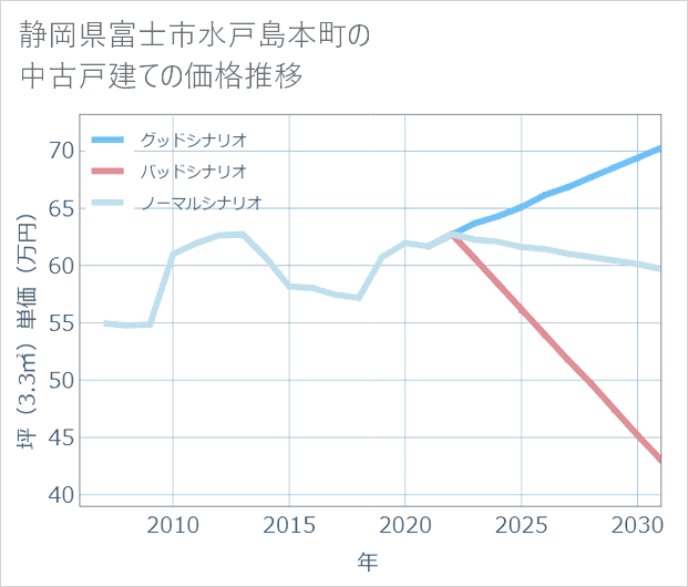 静岡県富士市水戸島本町の中古戸建て価格推移
