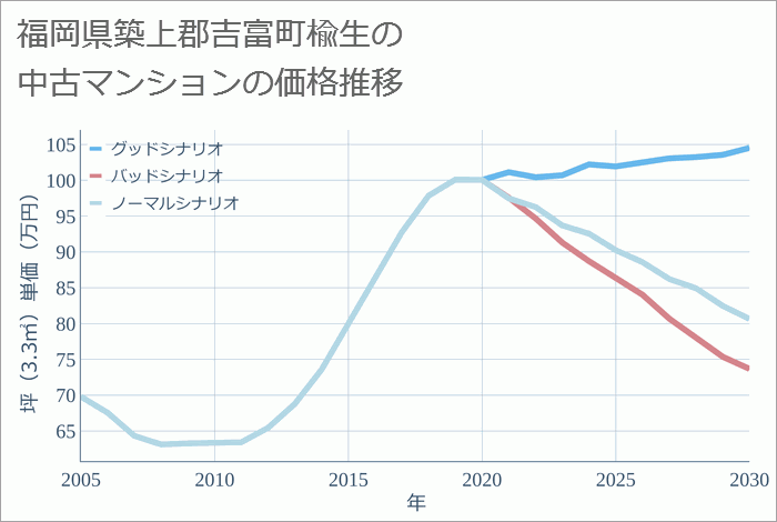 福岡県築上郡吉富町楡生の中古マンション価格推移