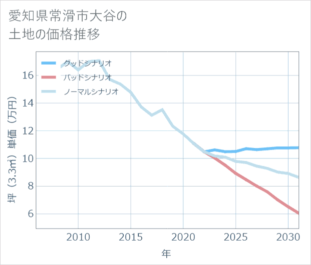 愛知県常滑市大谷の土地価格推移
