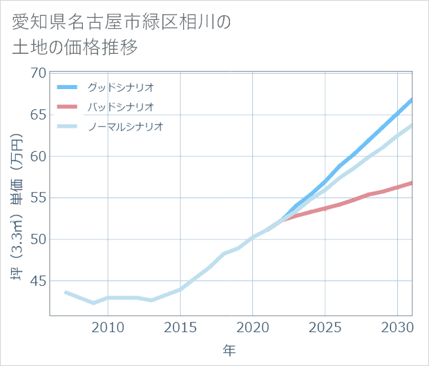 愛知県名古屋市緑区相川の土地価格推移