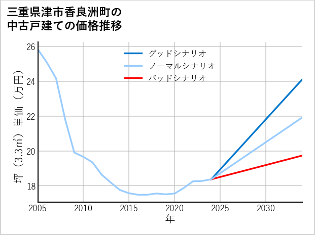三重県津市香良洲町の中古戸建て価格推移