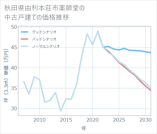 秋田県由利本荘市薬師堂の中古戸建て価格推移