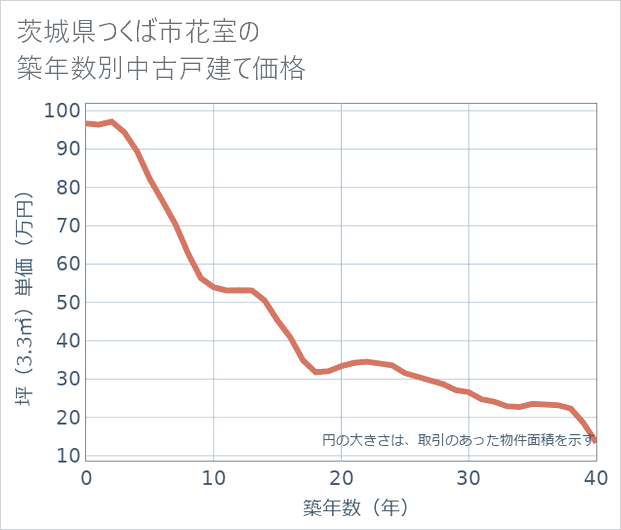 茨城県つくば市花室の築年数別の中古戸建て坪単価