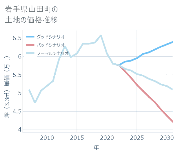 岩手県山田町の土地価格推移