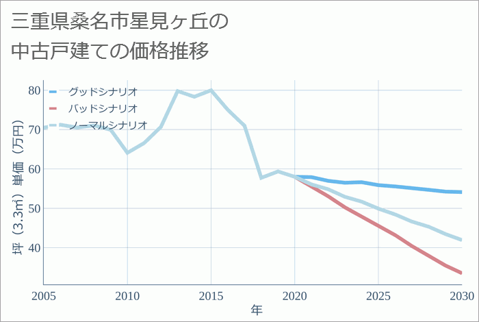 三重県桑名市星見ヶ丘の中古戸建て価格推移