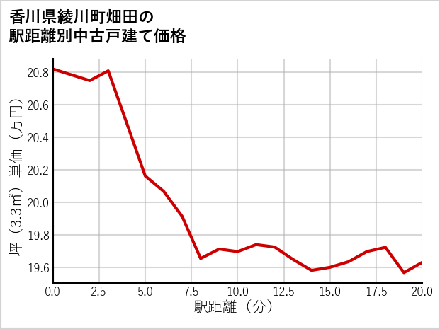 香川県綾川町畑田の徒歩距離別の中古戸建て坪単価