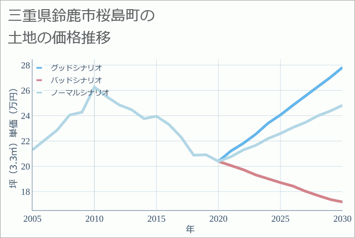 三重県鈴鹿市桜島町の土地価格推移