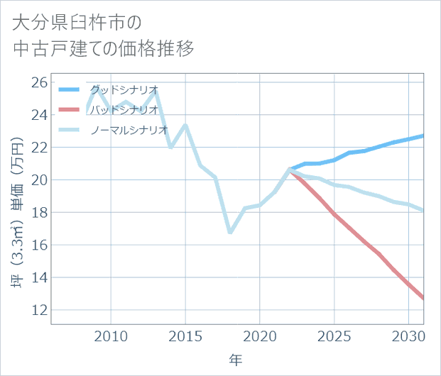 大分県臼杵市の中古戸建て価格推移