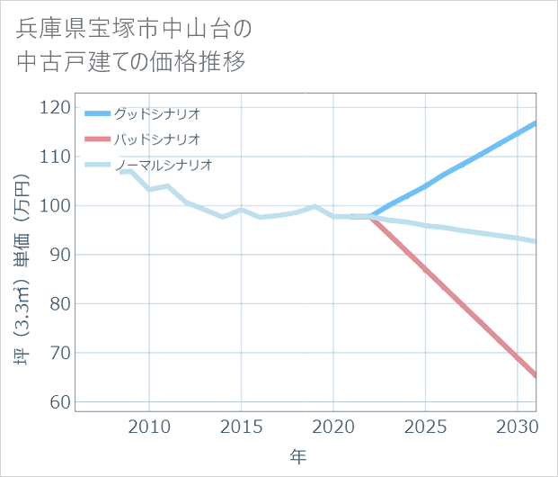 兵庫県宝塚市中山台の中古戸建て価格推移