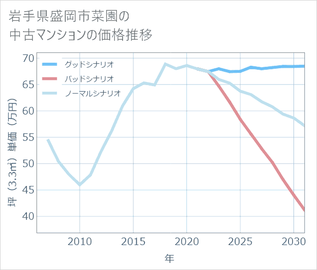 岩手県盛岡市菜園の中古マンション価格推移