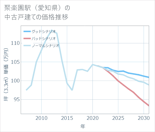 聚楽園駅(愛知県)の中古戸建て価格推移