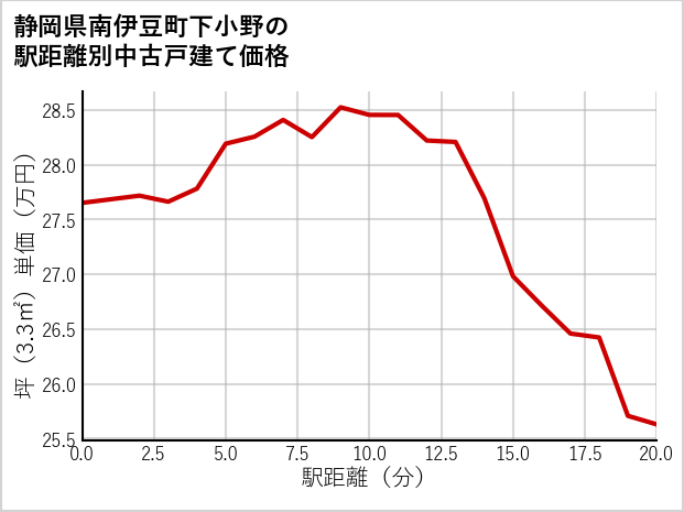 静岡県南伊豆町下小野の徒歩距離別の中古戸建て坪単価