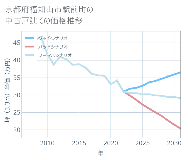 京都府福知山市駅前町の中古戸建て価格推移