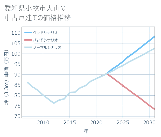 愛知県小牧市大山の中古戸建て価格推移