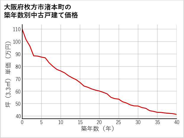 大阪府枚方市渚本町の築年数別の中古戸建て坪単価