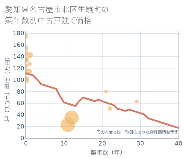 愛知県名古屋市北区生駒町の築年数別の中古戸建て坪単価